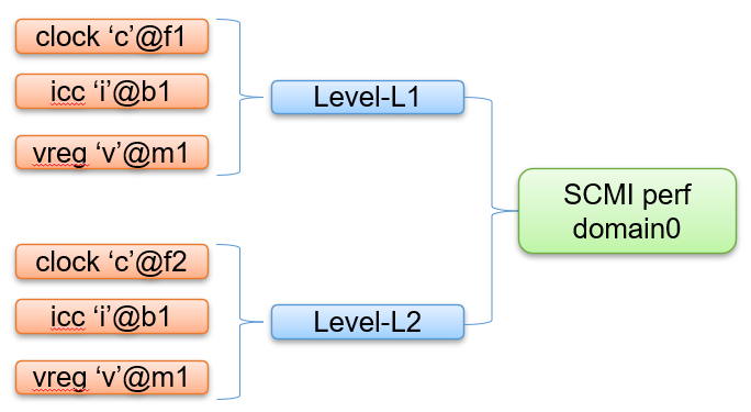 diagram of performance domain